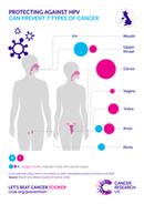 تنوع سرطان در آقایان و خانم ها بر اثر HPV
